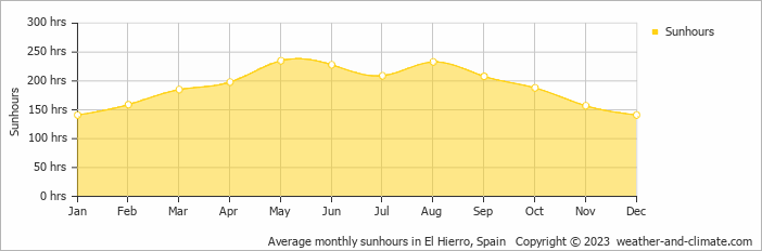 Average monthly sunhours in El Hierro, Spain   Copyright © 2023  weather-and-climate.com  